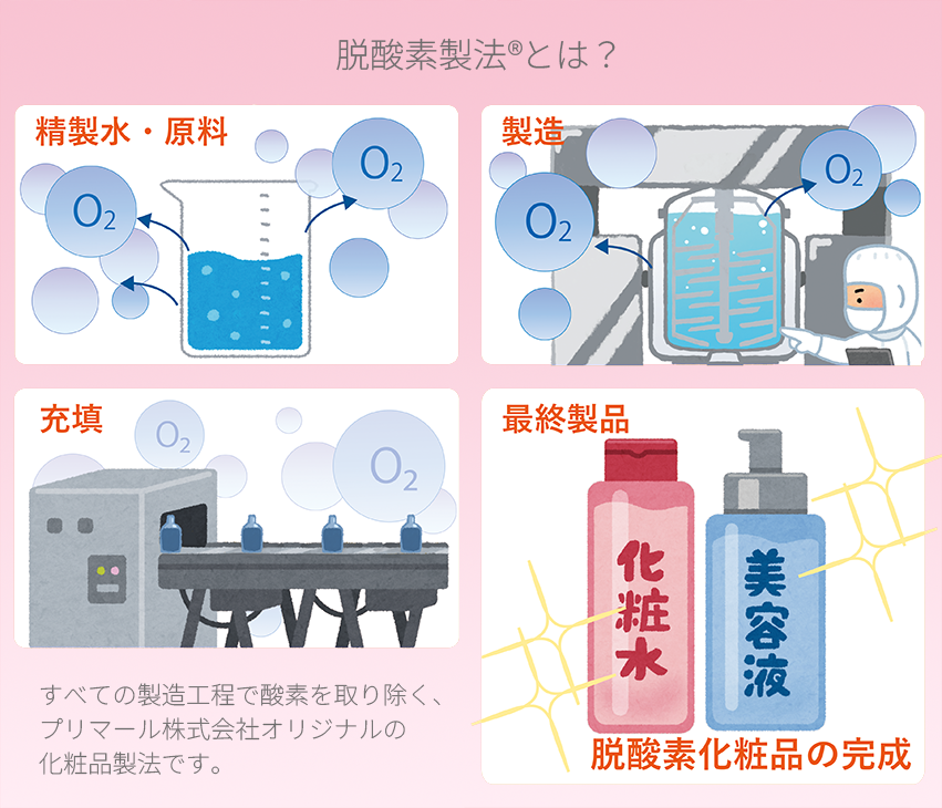 脱酸素製法とは